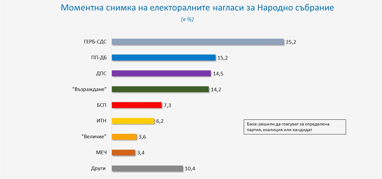 Всеки четвърти българин ще гласува за ГЕРБ а битката ще