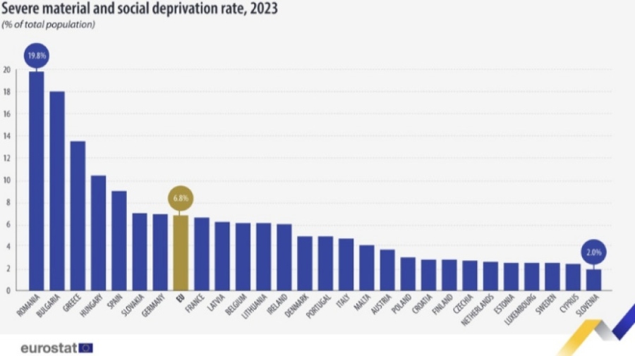 Делът на живеещите в тежки материални и социални лишения за ЕС е 6,8%, в България - 18%