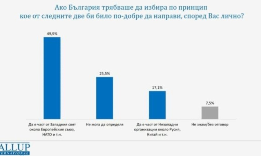 50% от българите искат да сме част от ЕС и НАТО, а 17% - да гравитираме около Русия и Китай