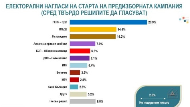 Коалициите около Ахмед Доган и Делян Пеевски са сред седемте