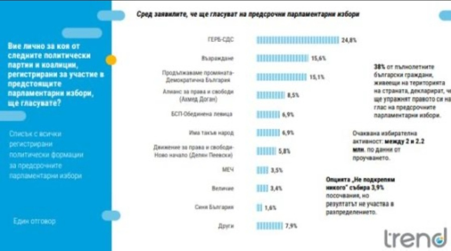 Тренд: ИТН се изравни с БСП, коалицията на Доган с 8,5%, на Пеевски - с 5,8 на сто