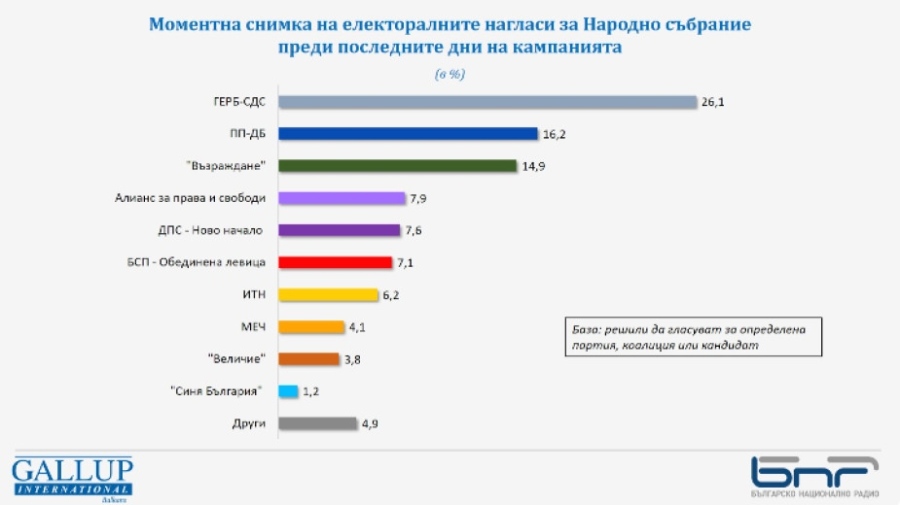 Галъп: 7 формации са сигурни за НС, една е на ръба, а друга – с шансове