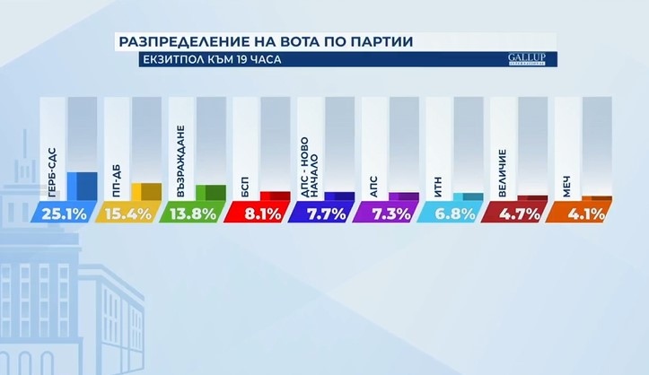 ГЕРБ СДС печели предсрочния парламентарен вот Това сочат резултатите от exit