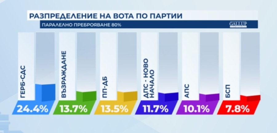 80% паралелно преброяване, Галъп: 8 формации влизат в НС, Възраждане изпреварва ПП-ДБ, МЕЧ е новата партия