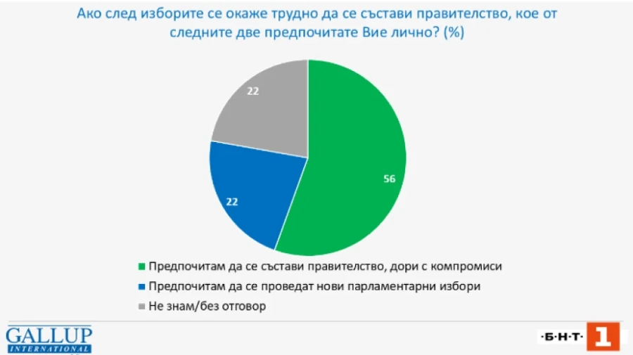Галъп: 56% предпочитат да бъде съставено правителство
