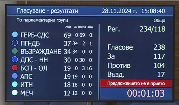 Седми опит за избор на председател на 51 вото Народно