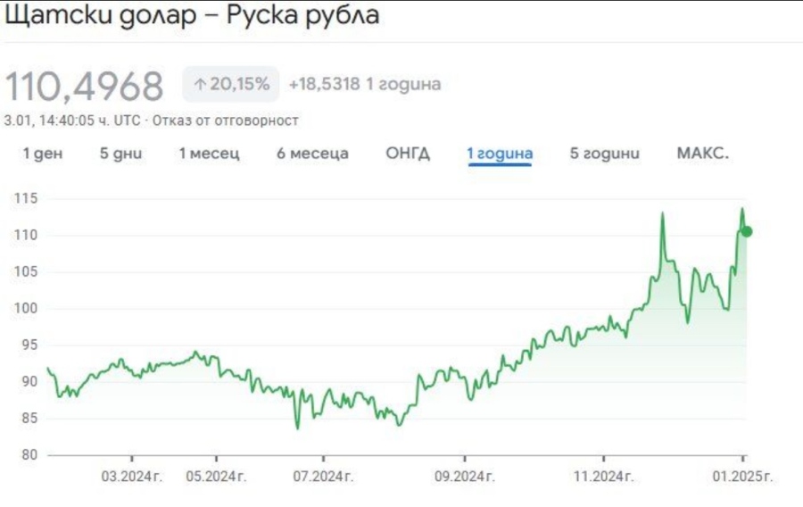 Рублата потъна още, вече е по-евтина от цента