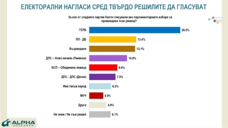 Алфа Рисърч: ГЕРБ с двойна преднина пред вторите - ПП-ДБ