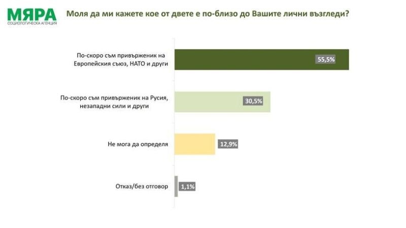 Почти два пъти повече българи са привърженици на ЕС и