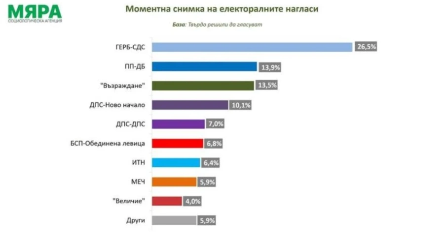 Мяра: Росен Желязков по-харесван от Бойко Борисов