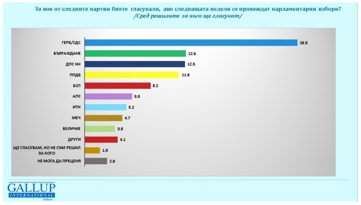 Галъп:  Ако изборите бяха сега, ГЕРБ са първи, за второто място се борят три партии