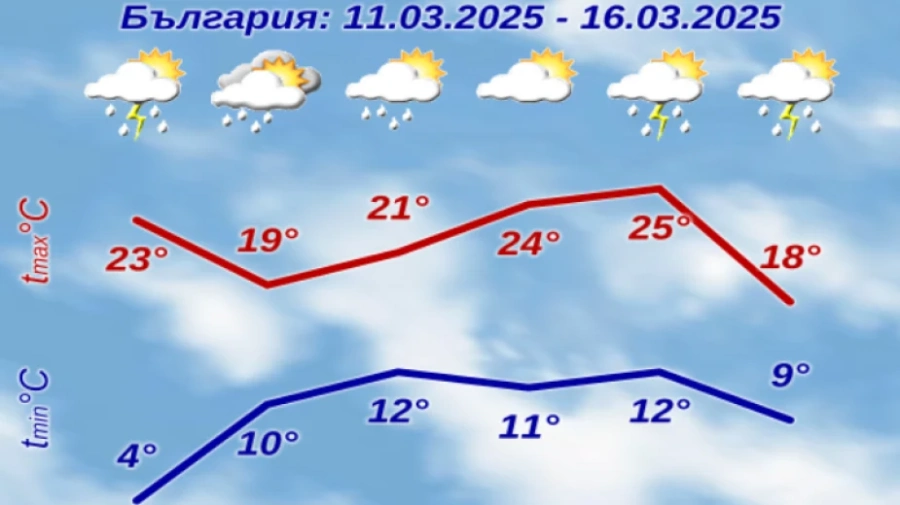 Температурите ще бъдат до 25°, в края на седмицата - до 28