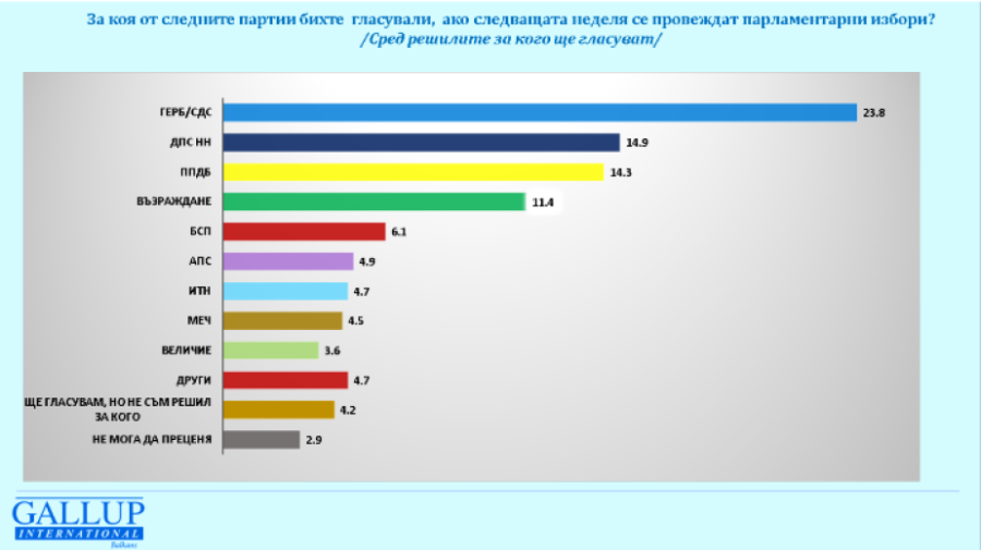Галъп: ГЕРБ е на първо място с 23,8%, ДПС-Ново начало и ПП-ДБ в битка за второ място