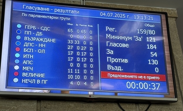 Кабинетът Желязков оцеля и след третия вот на недоверие