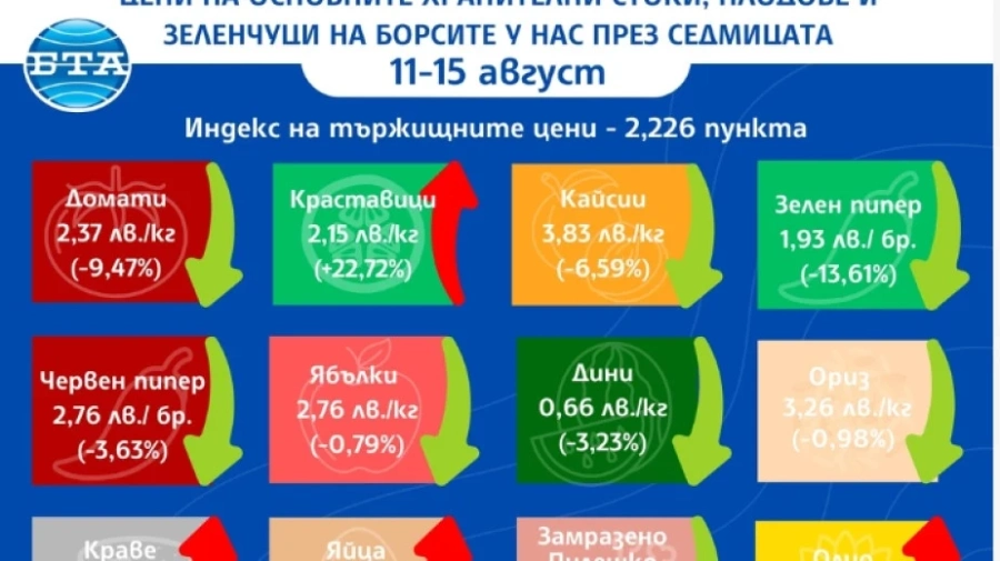 Цените на основните храни продължават да се повишават