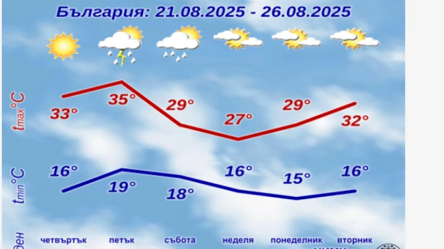 Слънчево, леки дъждове в планинските райони