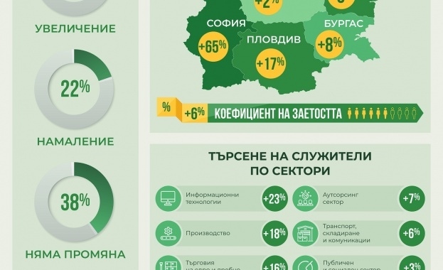 28% от работодателите в България планират нови назначения през следващите шест месеца