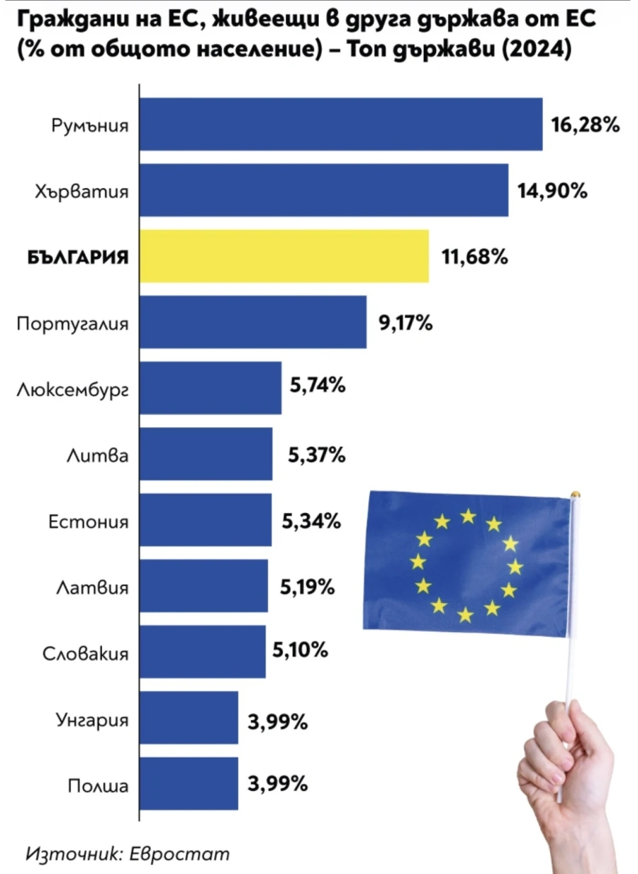 11,7% от българите живеят в чужбина