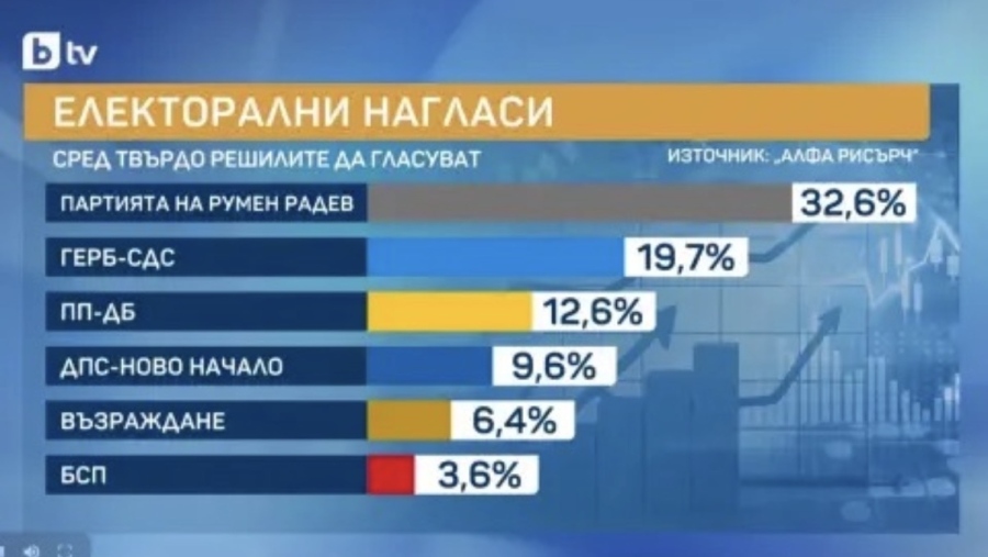 Алфа Рисърч: Пет партии в следващия парламент. Румен Радев води, след него са ГЕРБ, ПП-ДБ, а БСП е на чертата