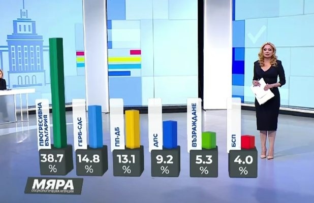 Втори екзитпол на Алфа рисърч:  Радев взема 107 мандата в новия парламент, влизат 6 партии