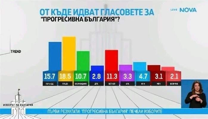 Вижте от кои партии е дръпнал гласове Румен Радев, най-много от ПП-ДБ