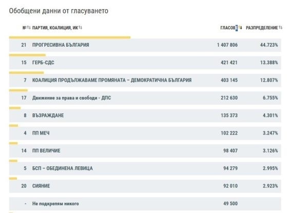 При 97,52% обработени протоколи: ПБ - 44,7%, ГЕРБ - 13,3%, а ПП-ДБ - 12,8%