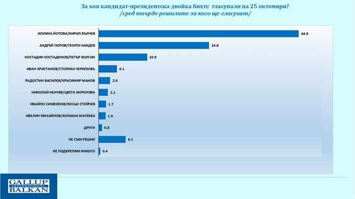Галъп: Йотова води убедително пред Гюров с 44,9%