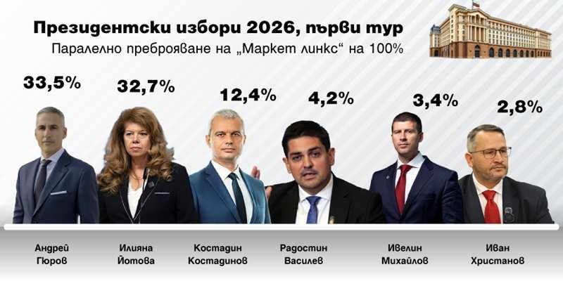 Паралелно преброяване на Маркет линкс на 100%: Гюров изпревари Йотова с 0,8%